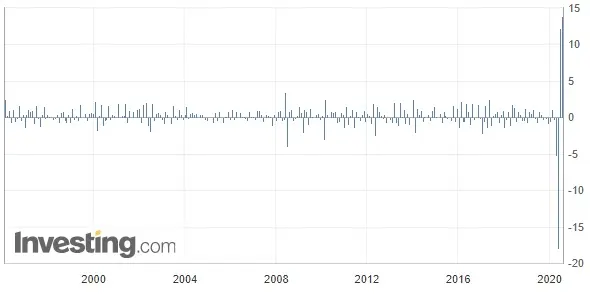Wykres 1: Sprzedaż detaliczna w Wielkiej Brytanii (m/m) (od 1996 roku)